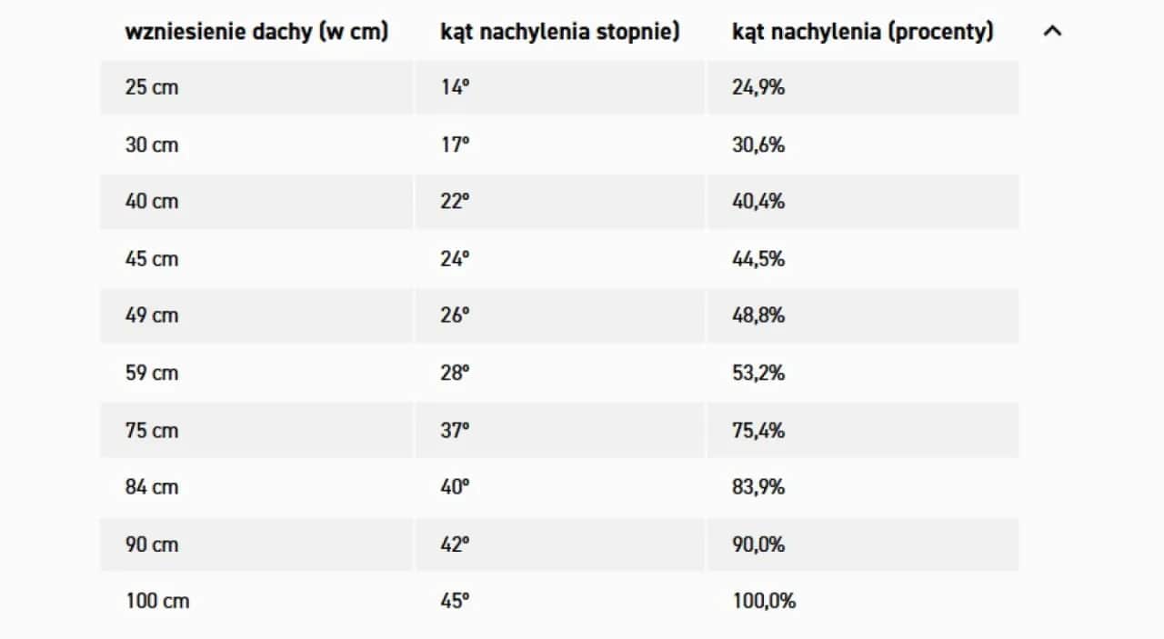 Kąt nachylenia dachu 30 stopni – ile to procent i co to oznacza?