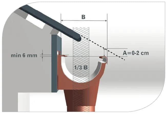 Ile powinien wystawać okap dachu, aby chronić przed deszczem i wiatrem?